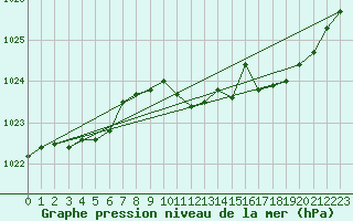 Courbe de la pression atmosphrique pour Belfort-Dorans (90)
