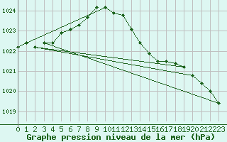 Courbe de la pression atmosphrique pour Aberporth