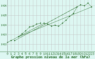 Courbe de la pression atmosphrique pour Hurbanovo