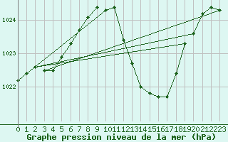 Courbe de la pression atmosphrique pour Crdoba Aeropuerto