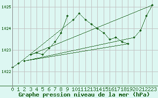 Courbe de la pression atmosphrique pour Bergerac (24)