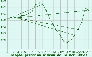 Courbe de la pression atmosphrique pour Mosen