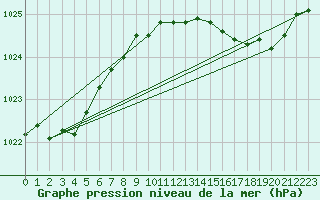 Courbe de la pression atmosphrique pour Trawscoed