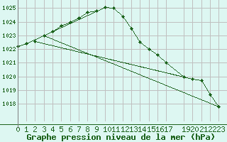 Courbe de la pression atmosphrique pour Stabroek