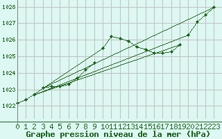 Courbe de la pression atmosphrique pour Auch (32)