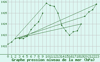 Courbe de la pression atmosphrique pour Recoubeau (26)