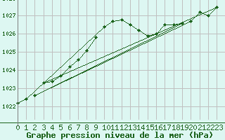 Courbe de la pression atmosphrique pour Sorcy-Bauthmont (08)