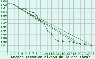 Courbe de la pression atmosphrique pour Lesce