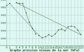 Courbe de la pression atmosphrique pour Sirdal-Sinnes
