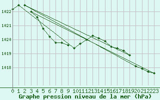 Courbe de la pression atmosphrique pour Abrolhos Island North Island Aws