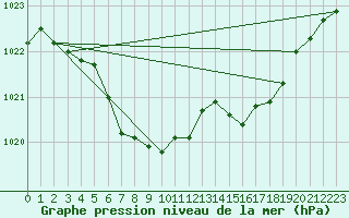 Courbe de la pression atmosphrique pour Waldmunchen