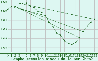 Courbe de la pression atmosphrique pour Weiden