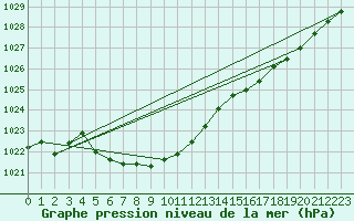 Courbe de la pression atmosphrique pour Liperi Tuiskavanluoto