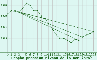 Courbe de la pression atmosphrique pour Lakatraesk