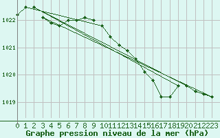 Courbe de la pression atmosphrique pour Lelystad