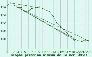 Courbe de la pression atmosphrique pour Seichamps (54)