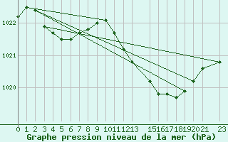 Courbe de la pression atmosphrique pour Byglandsfjord-Solbakken