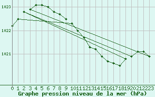 Courbe de la pression atmosphrique pour Lycksele