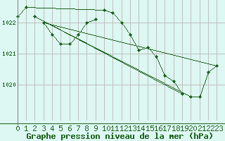 Courbe de la pression atmosphrique pour Verges (Esp)