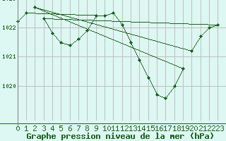 Courbe de la pression atmosphrique pour Montredon des Corbires (11)