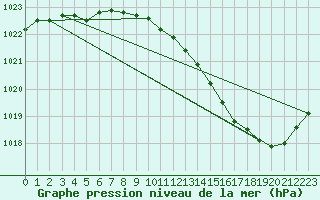 Courbe de la pression atmosphrique pour Metz-Nancy-Lorraine (57)