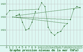 Courbe de la pression atmosphrique pour Avila - La Colilla (Esp)