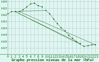 Courbe de la pression atmosphrique pour Cointe - Lige (Be)