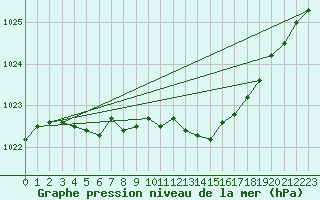 Courbe de la pression atmosphrique pour Eskdalemuir