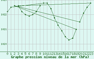 Courbe de la pression atmosphrique pour Sallles d