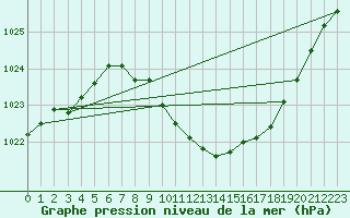 Courbe de la pression atmosphrique pour Eisenach