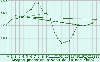 Courbe de la pression atmosphrique pour Lahr (All)