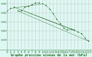 Courbe de la pression atmosphrique pour Diepholz