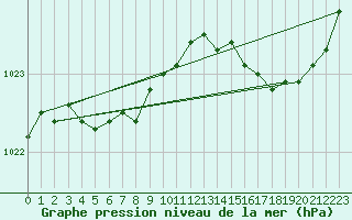 Courbe de la pression atmosphrique pour Connerr (72)