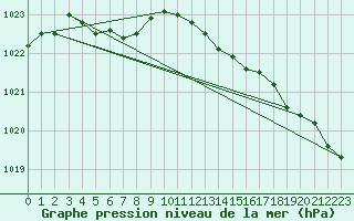 Courbe de la pression atmosphrique pour Lignerolles (03)