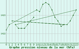 Courbe de la pression atmosphrique pour Landivisiau (29)