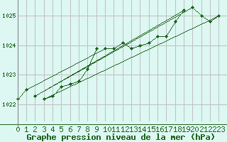 Courbe de la pression atmosphrique pour le bateau DBCK