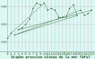 Courbe de la pression atmosphrique pour Lichtenhain-Mittelndorf