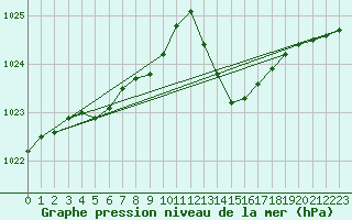 Courbe de la pression atmosphrique pour Dax (40)