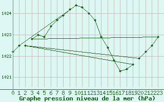 Courbe de la pression atmosphrique pour Gap-Sud (05)