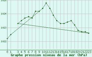 Courbe de la pression atmosphrique pour Variscourt (02)