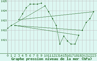 Courbe de la pression atmosphrique pour Lerida (Esp)