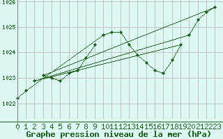 Courbe de la pression atmosphrique pour Rochegude (26)