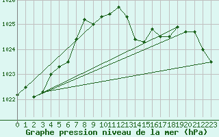 Courbe de la pression atmosphrique pour Saint-Vran (05)