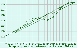 Courbe de la pression atmosphrique pour Wien Mariabrunn