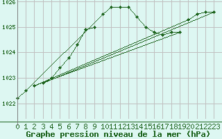 Courbe de la pression atmosphrique pour Gros-Rderching (57)