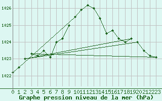 Courbe de la pression atmosphrique pour Florennes (Be)