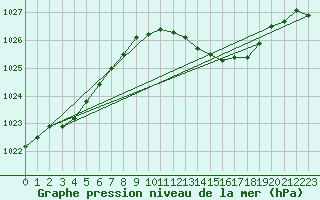 Courbe de la pression atmosphrique pour Voorschoten