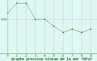 Courbe de la pression atmosphrique pour Almenches (61)