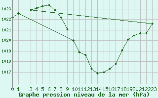 Courbe de la pression atmosphrique pour Vranje