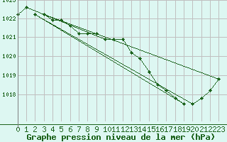 Courbe de la pression atmosphrique pour Agde (34)